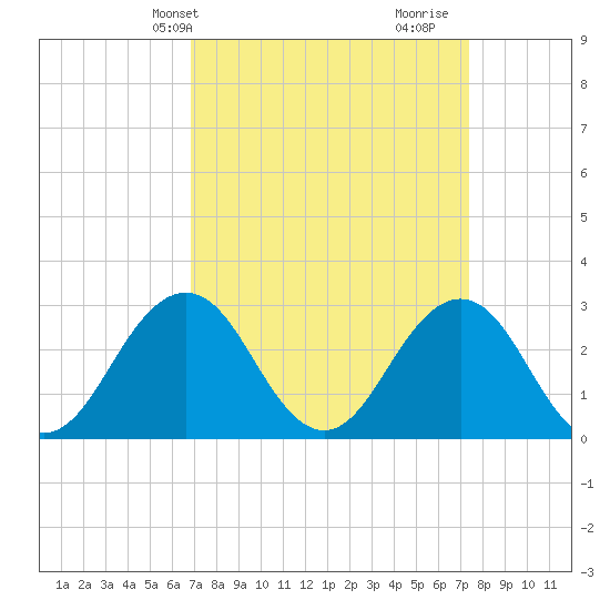 Fishermans Island tide chart for Sunday, March 29, 2026