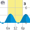 Fishermans Island tide chart for Tuesday, March 3, 2026