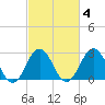 Fishermans Island tide chart for Wednesday, March 4, 2026
