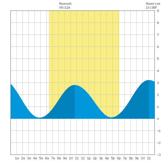 Fishermans Island tide chart for Saturday, March 7, 2026