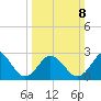 Fishermans Island tide chart for Sunday, March 8, 2026