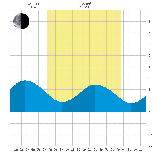Fishermans Island tide chart for Friday, April 10, 2026