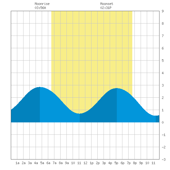 Fishermans Island tide chart for Sunday, April 12, 2026