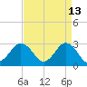 Fishermans Island tide chart for Monday, April 13, 2026
