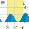 Fishermans Island tide chart for Wednesday, April 1, 2026