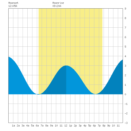 Fishermans Island tide chart for Tuesday, April 21, 2026