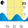 Fishermans Island tide chart for Thursday, April 23, 2026