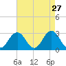 Fishermans Island tide chart for Monday, April 27, 2026