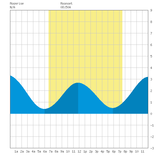 Fishermans Island tide chart for Monday, April 6, 2026