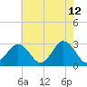 Fishermans Island tide chart for Tuesday, May 12, 2026
