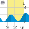 Fishermans Island tide chart for Friday, May 1, 2026