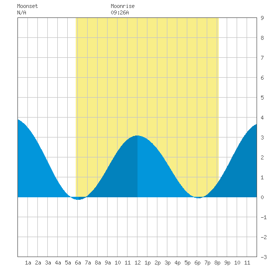 Fishermans Island tide chart for Wednesday, May 20, 2026