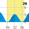 Fishermans Island tide chart for Wednesday, May 20, 2026