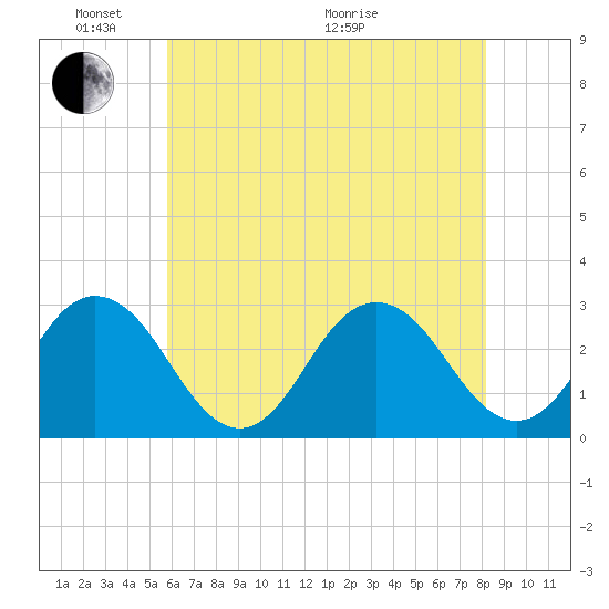 Fishermans Island tide chart for Saturday, May 23, 2026