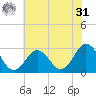 Fishermans Island tide chart for Sunday, May 31, 2026