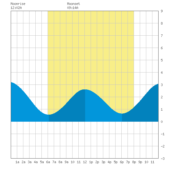 Fishermans Island tide chart for Wednesday, May 6, 2026