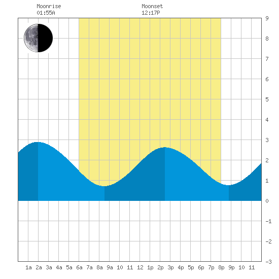 Fishermans Island tide chart for Saturday, May 9, 2026