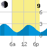 Fishermans Island tide chart for Saturday, May 9, 2026