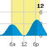Fishermans Island tide chart for Friday, June 12, 2026