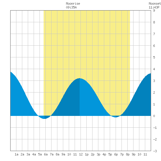 Fishermans Island tide chart for Thursday, June 18, 2026
