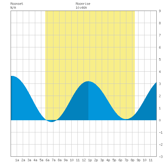 Fishermans Island tide chart for Friday, June 19, 2026