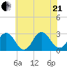Fishermans Island tide chart for Sunday, June 21, 2026
