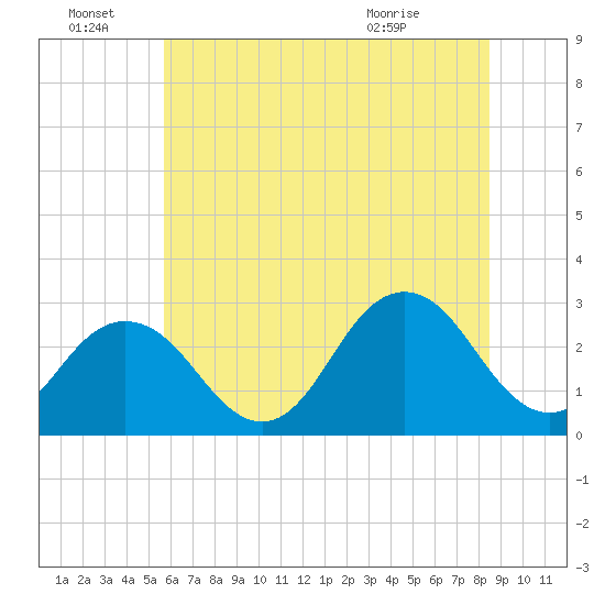 Fishermans Island tide chart for Tuesday, June 23, 2026