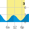 Fishermans Island tide chart for Wednesday, June 3, 2026