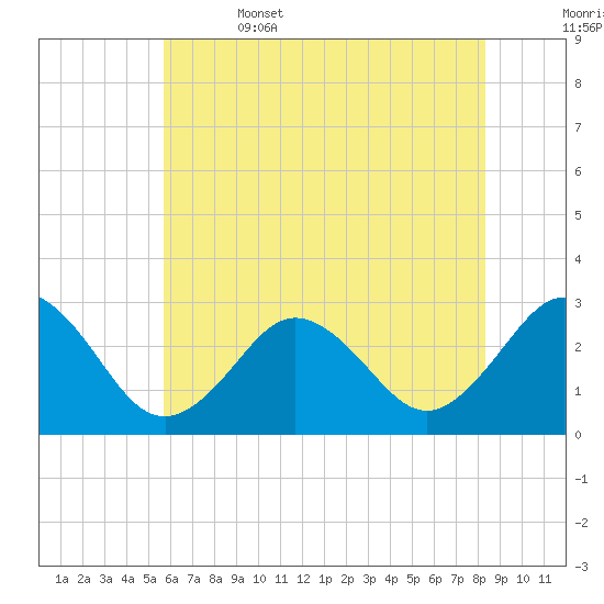 Fishermans Island tide chart for Thursday, June 4, 2026