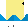 Fishermans Island tide chart for Thursday, June 4, 2026