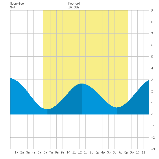 Fishermans Island tide chart for Friday, June 5, 2026