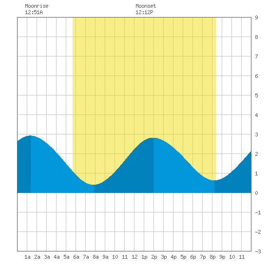 Fishermans Island tide chart for Sunday, June 7, 2026