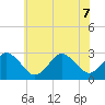 Fishermans Island tide chart for Sunday, June 7, 2026