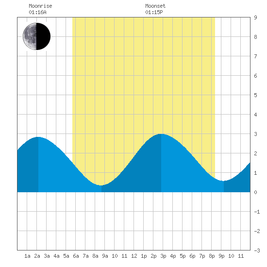 Fishermans Island tide chart for Monday, June 8, 2026