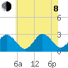 Fishermans Island tide chart for Monday, June 8, 2026