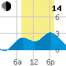 Fishermans Rest tide chart for Tuesday, March 14, 2023