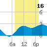 Fishermans Rest tide chart for Thursday, March 16, 2023