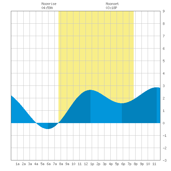 Fishermans Rest tide chart for Friday, March 17, 2023