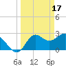 Fishermans Rest tide chart for Friday, March 17, 2023