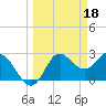 Fishermans Rest tide chart for Saturday, March 18, 2023
