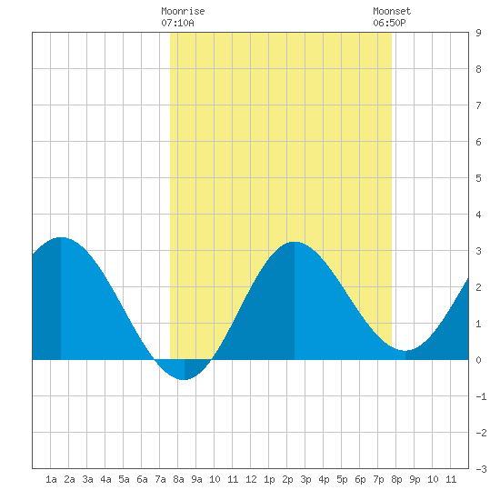 Fishermans Rest tide chart for Monday, March 20, 2023
