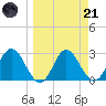 Fishermans Rest tide chart for Tuesday, March 21, 2023