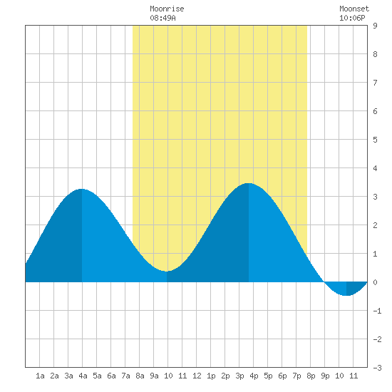 Fishermans Rest tide chart for Thursday, March 23, 2023