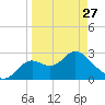 Fishermans Rest tide chart for Monday, March 27, 2023