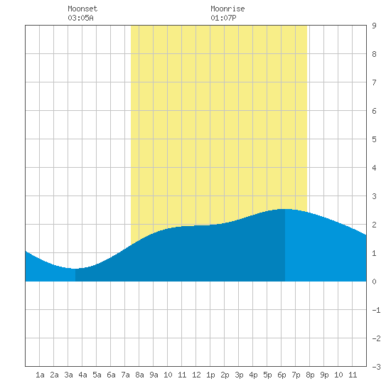 Fishermans Rest tide chart for Wednesday, March 29, 2023