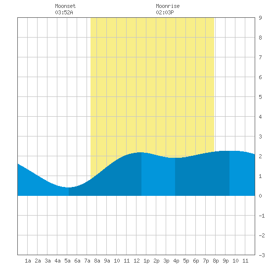 Fishermans Rest tide chart for Thursday, March 30, 2023