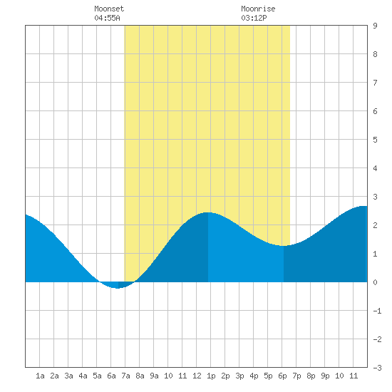 Fishermans Rest tide chart for Friday, March 3, 2023