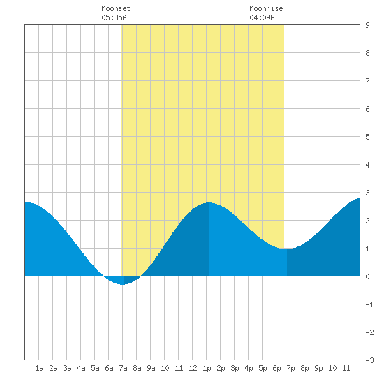 Fishermans Rest tide chart for Saturday, March 4, 2023