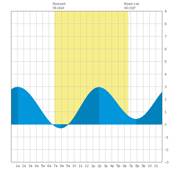 Fishermans Rest tide chart for Monday, March 6, 2023