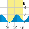 Fishermans Rest tide chart for Monday, March 6, 2023